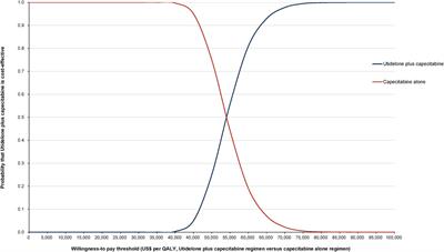 Cost-effectiveness of utidelone and capecitabine versus monotherapy in anthracycline- and taxane-refractory metastatic breast cancer